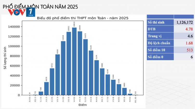 Phổ điểm thi tốt nghiệp THPT 2025: Liệu có phản ánh đúng chất lượng giáo dục?