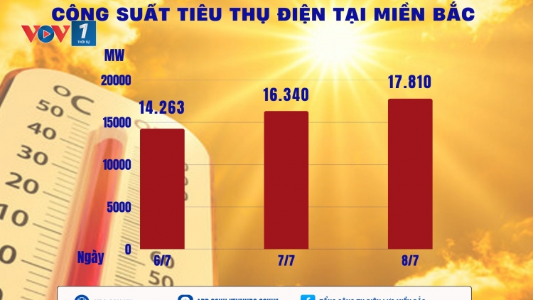 Công suất tiêu thụ điện tại miền Bắc liên tục tăng cao: EVNNPC khuyến nghị khách hàng tiết kiệm điện