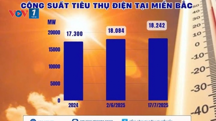 Nắng nóng, tiêu thụ điện tại miền Bắc đạt đỉnh mới: Ngành điện kêu gọi tăng cường tiết kiệm điện!