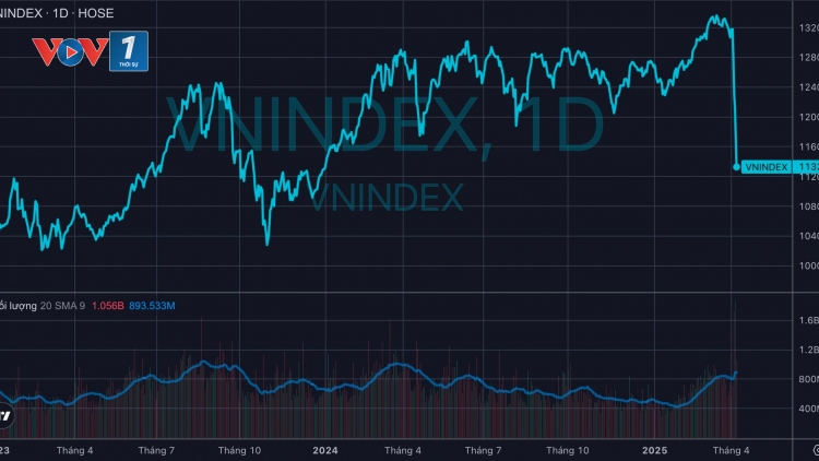 Thị trường chứng khoán bất ngờ điều chỉnh, VN-Index mất mốc 1.650 điểm