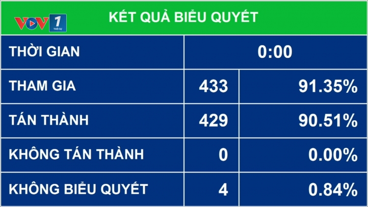 Bản tin 9h 13/11/2025