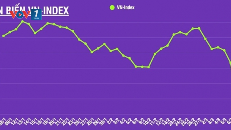 VN-Index hồi phục gần 24 điểm trong phiên chứng khoán chiều 10/3
