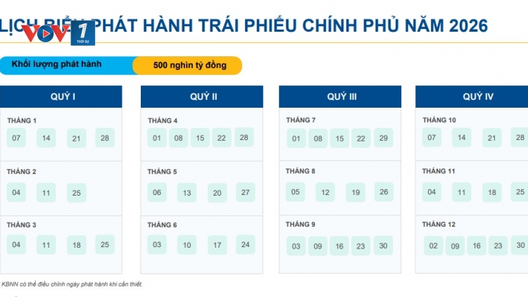 Công khai Kế hoạch vay và trả nợ công 2026: Nâng cao tính minh bạch và tiệm cận thông lệ quốc tế