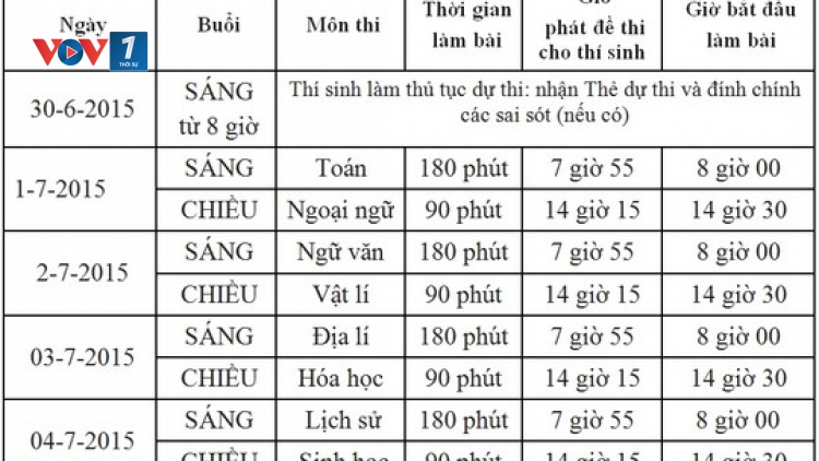 Kỳ thi THPT Quốc gia: Nhiều băn khoăn cần được giải tỏa.