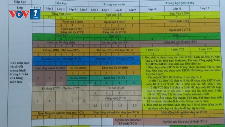 Thời sự đêm ngày 6/8/2015: Bộ Giáo dục và Đào tạo vừa công bố Dự thảo chương trình giáo dục phổ thông tổng thể với nhiều thay đổi trong việc dạy và học của cả giáo viên và học sinh.