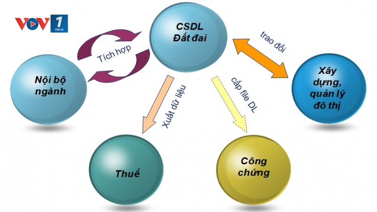 Xây dựng cơ sở dữ liệu đất đai hiện đại, phục vụ đa mục tiêu (5/12/2018)