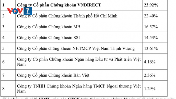 Thị phần môi giới phái sinh năm 2018: Công ty cổ phần chứng khoán VNDIRECT dẫn đầu thị trường (15/1/2019)