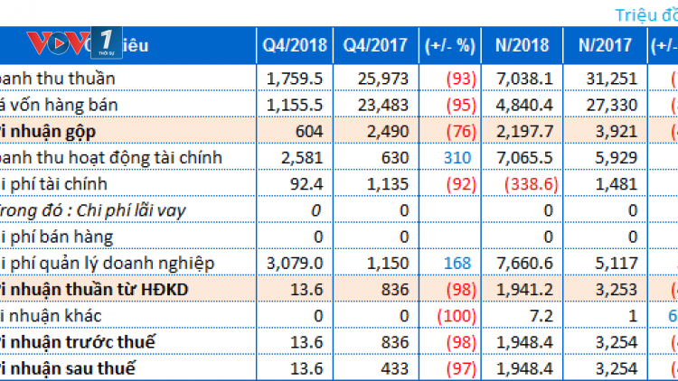 Các công ty công bố báo cáo tài chính quý 4/2018 (23/1/2019)