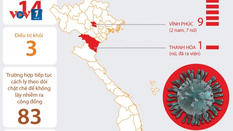 THỜI SỰ 18H CHIỀU 9/2/2020: Thêm 1 trường hợp nhiễm virus corona ở Vĩnh Phúc, nâng số ca nhiễm ở Việt Nam lên con số 14.