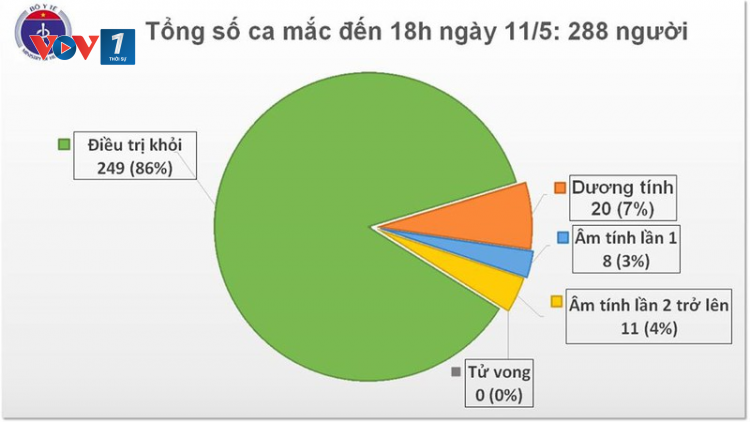 THỜI SỰ 18H CHIỀU 11/5/2020: Việt Nam không có ca mắc mới Covid-19, thêm 8 ca điều trị khỏi