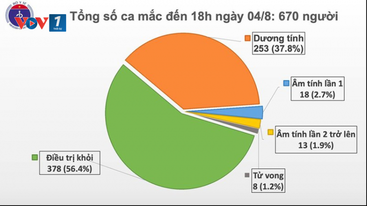 THỜI SỰ 18H CHIỀU 4/8/2020: Nước ta ghi nhận thêm 18 ca mắc mới COVID-19, nâng tổng số ca mắc lên con số 670.