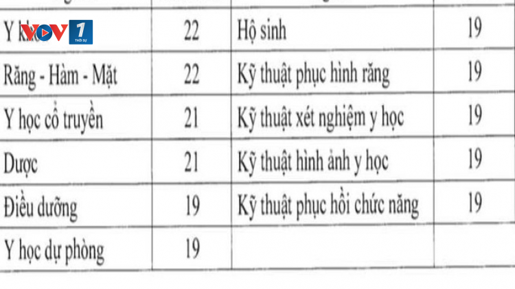 Tuyển sinh ĐH 2020: Điểm sàn khối ngành sư phạm và sức khỏe- Siết chuẩn đầu vào để nâng cao chất lượng