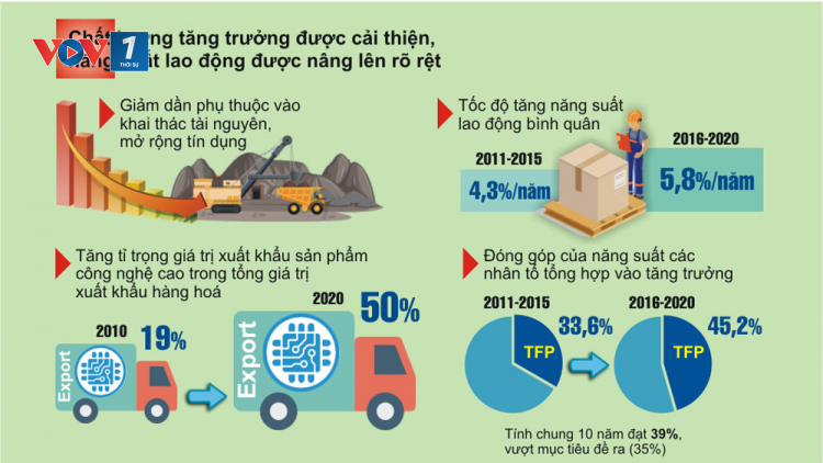 Dấu ấn kinh tế giai đoạn 2016-2021 - Nền tảng tạo sức bật cho kinh tế Việt Nam giai đoạn mới (25/01/2021)
