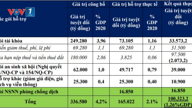 “Gói” chính sách cho phục hồi kinh tế sau đại dịch Covid-19 (19/11/2021)
