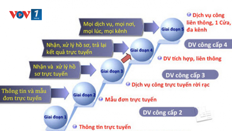 Từ Chính phủ điện tử đến Chính phủ số và mục tiêu đưa toàn bộ Dịch vụ công trực tuyến lên mức độ 4 (25/11/2021)