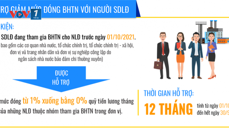 Quỹ bảo hiểm thất nghiệp dành 30 nghìn tỷ đồng hỗ trợ người lao động – Chính sách thiết thực, và những điều cần lưu ý (12/12/2021)