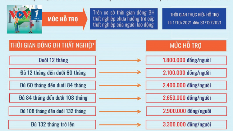 Quỹ BHTN-Khi nào hỗ trợ hết cho người lao động (14/12/2021)