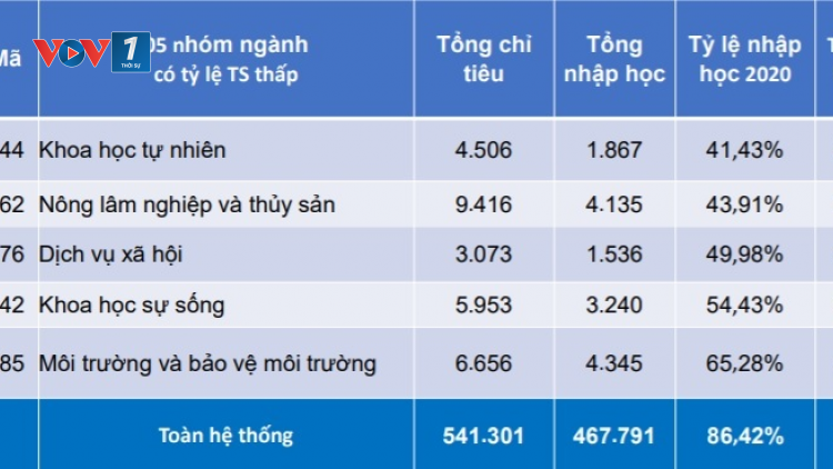 Tuyển sinh ĐH 2021: Giải pháp nào được đưa ra để thu hút thí sinh nhập học vào 5 ngành học đang thiếu người học (09/04/2021)