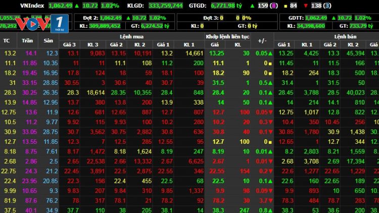Thị trường chứng khoán VN-Index chia tay mốc 1.260 điểm (18/05/2021)