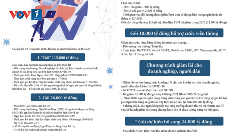 Nhiều giải pháp hỗ trợ người dân, doanh nghiệp - Đồng tâm vượt khó! (06/08/2021)