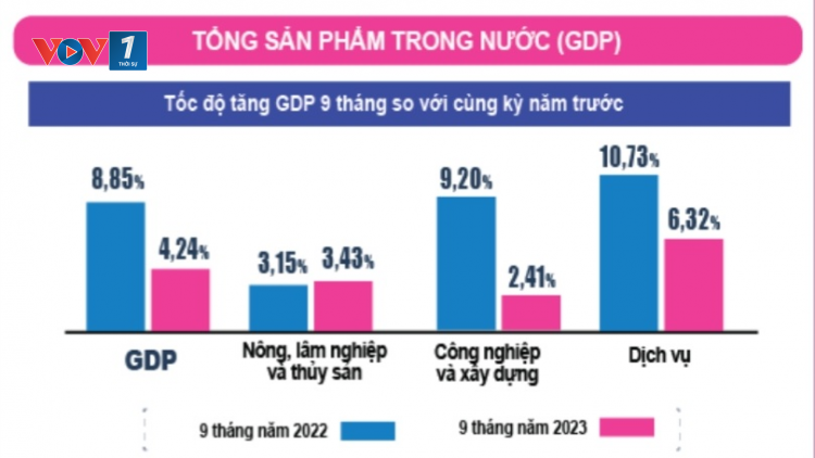 Từ số liệu kinh tế quý 3 - Nhận diện động lực và thách thức tăng trưởng giai đoạn tới (02/10/2023)
