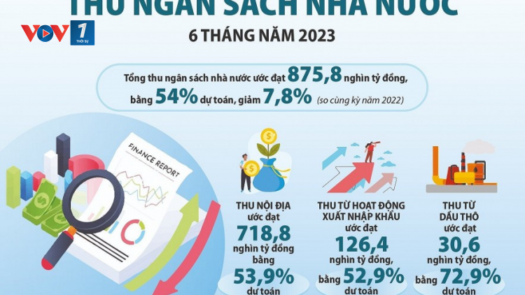 THỜI SỰ 6H SÁNG 4/10/2023: Từ nay đến cuối năm toàn ngành tài chính tăng cường thu hồi nợ đọng