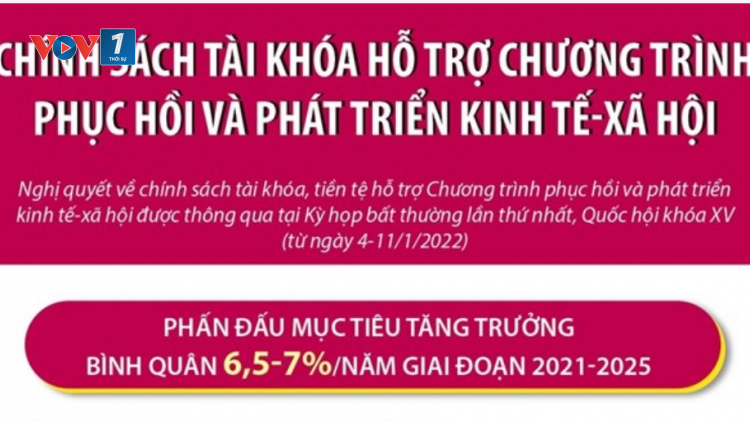 Chính sách tài khóa tích cực hỗ trợ Chương trình phục hồi phát triển kinh tế năm 2023 (03/02/2023)