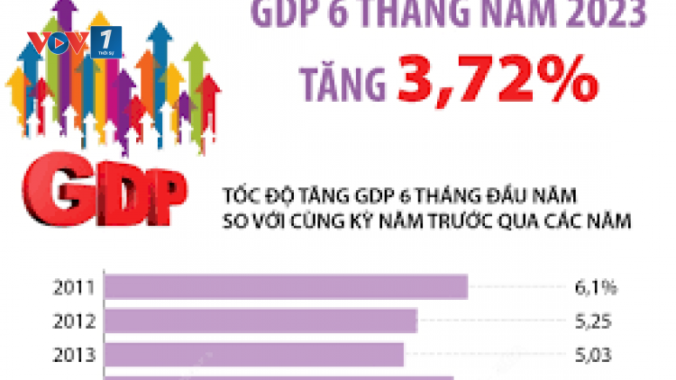 THỜI SỰ 12H TRƯA 29/6/2023: Tổng sản phẩm trong nước (GDP) 6 tháng qua tăng 3,72%