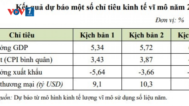 Kịch bản tăng trưởng kinh tế năm 2023 cập nhật và yêu cầu đặt ra để đạt kết quả cao nhất (14/07/2023)