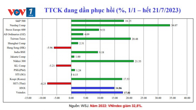 Khơi thông nguồn vốn từ thị trường chứng khoán, giảm áp lực cho thị trường tiền tệ (28/07/2023)