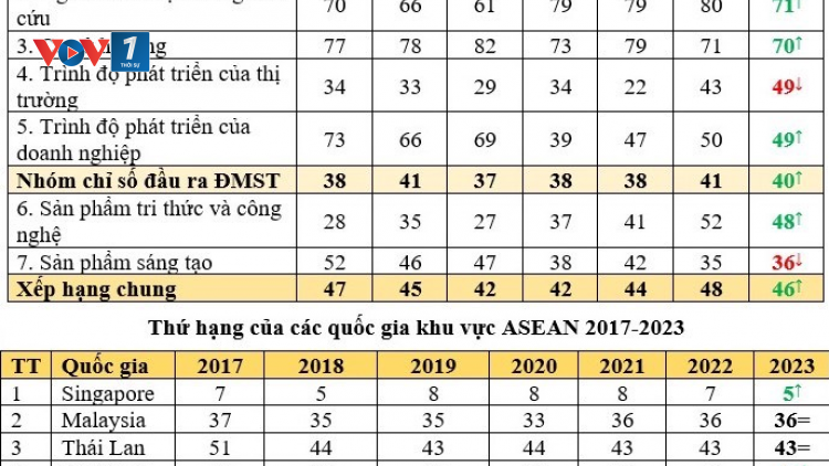 Việt Nam tăng 2 bậc chỉ số đổi mới sáng tạo toàn cầu (30/9/2023)