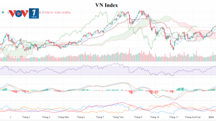 Dòng tiền suy yếu, VN Index giảm nhẹ (16/01/2024)