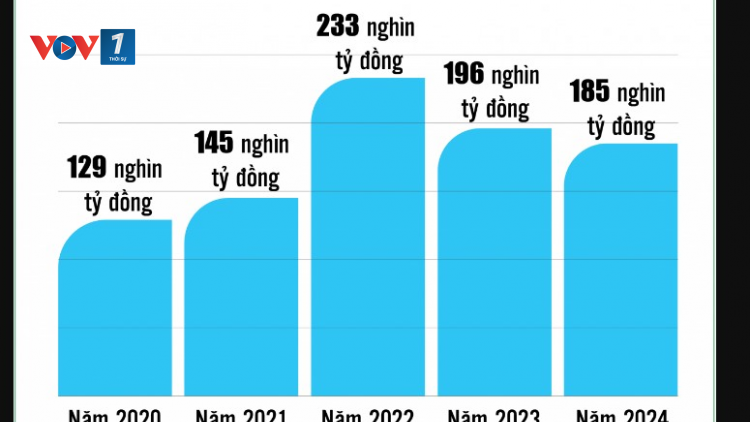 Loạt bài: Chính sách tài khóa mở rộng – “bệ đỡ” tăng trưởng kinh tế.
Bài 1: Điều hành “tài tình”, “mở khóa” tăng trưởng (30/12/2024)