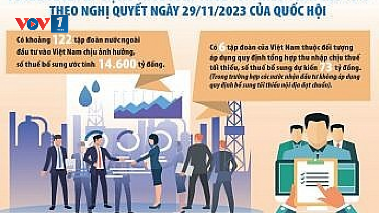 Kỳ vọng của doanh nghiệp đầu tư trực tiếp nước nước ngoài FDI đối với việc áp dụng thuế tối thiểu toàn cầu (23/02/2024)