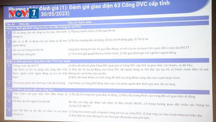 Đánh giá 63 cổng dịch vụ công trực tuyến cấp tỉnh: Đã cải thiện nhưng còn một số bất cập. (12/09/2024).