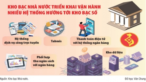 Kho bạc Nhà nước chuẩn bị sẵn sàng để tiến tới kho bạc số (24/01/2025)