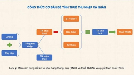 Những điểm cần lưu ý quyết toán thuế thu nhập cá nhân năm 2024