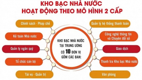 Từ ngày 15/03/2025: Kho bạc Nhà nước hoạt động theo mô hình mới