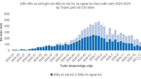 Bệnh truyền nhiễm tăng nhanh, nguy hiểm (Ngày 2/5/2025)