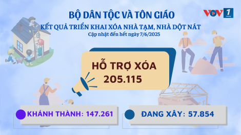 KẾT QUẢ TRIỂN KHAI XÓA NHÀ TẠM, NHÀ DỘT NÁT (Đến ngày 7/6/2025)