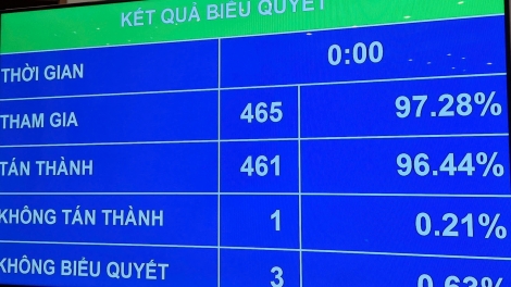 Quốc hội biểu quyết thông qua nghị quyết sắp xếp đơn vị hành chính cấp tỉnh năm 2025