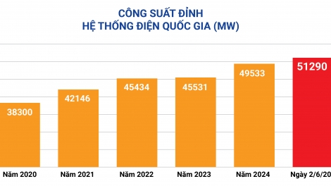 Tiêu thụ điện toàn quốc ghi nhận mức cao kỷ lục ngày 02/6/2025: EVN kêu gọi tiết kiệm điện