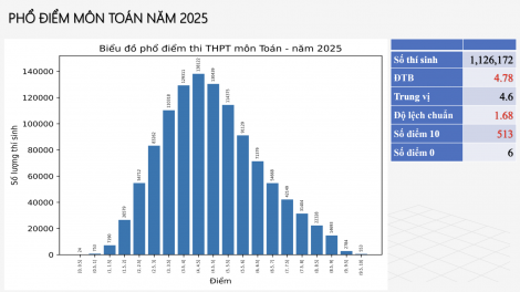 Phổ điểm thi tốt nghiệp THPT 2025: Liệu có phản ánh đúng chất lượng giáo dục? 