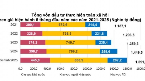 Xuất khẩu- Đầu tư- Tiêu dùng vẫn là động lực tạo sức bật kinh tế