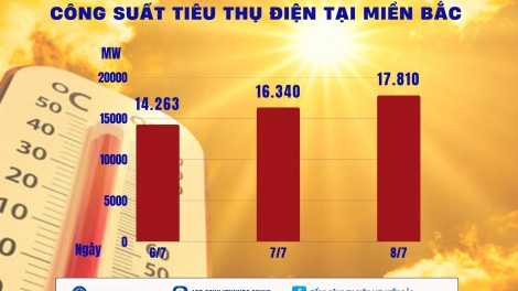 Công suất tiêu thụ điện tại miền Bắc liên tục tăng cao: EVNNPC khuyến nghị khách hàng tiết kiệm điện