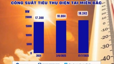 Nắng nóng, tiêu thụ điện tại miền Bắc đạt đỉnh mới: Ngành điện kêu gọi tăng cường tiết kiệm điện!