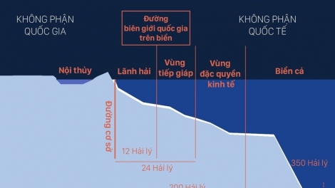 Việt Nam xác lập quyền và lợi ích hợp pháp với vùng đặc quyền kinh tế và thềm lục địa trên biển
