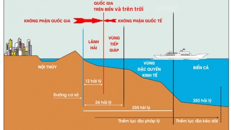 Vùng đặc quyền kinh tế, thềm lục địa trên biển nhìn từ Luật pháp Quốc tế 
