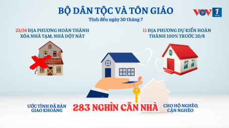 23/34 địa phương hoàn thành xóa nhà tạm, nhà dột nát (tính đến 30/7/2025)