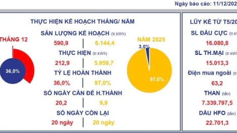Nhà máy Nhiệt điện Thái Bình 2 chính thức đạt mốc 15 tỷ kWh điện